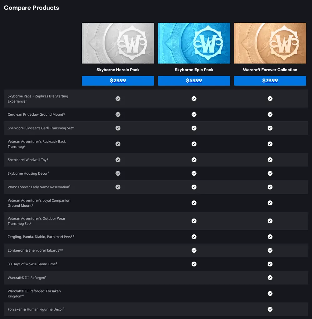 Battle.net Shop Compare Products table for World of Warcraft Forever: Skyborne Heroic Pack $29.99, Skyborne Epic Pack $59.99 and Warcraft Forever Collection $79.99, with check marks for the Skyborne race, mounts, transmog, 30 days of Game Time and Warcraft III Reforged