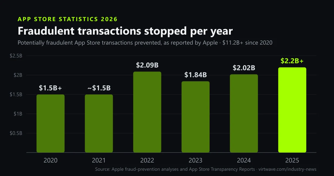 Bar chart of potentially fraudulent App Store transactions Apple says it prevented each year, from more than $1.5 billion in 2020 to more than $2.2 billion in 2025