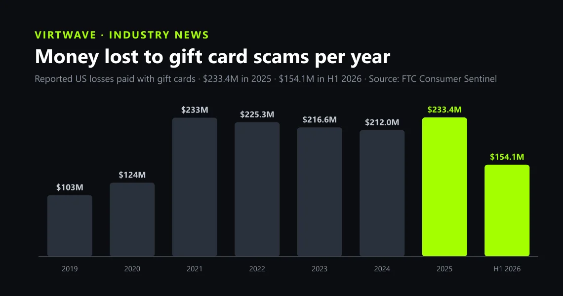 Bar chart of money reported lost to scams paid with gift cards or reload cards according to the FTC, from $103 million in 2019 to $233.4 million in 2025, with $154.1 million in the first half of 2026