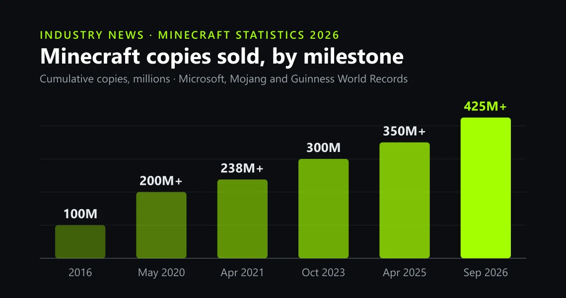 Bar chart of Minecraft copies sold at each announced milestone, from 100 million in 2016 to more than 425 million in September 2026