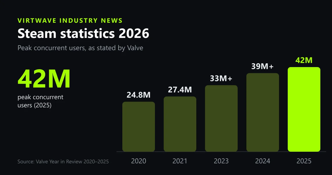 Bar chart of Steam peak concurrent users by year as stated by Valve, rising from 24.8 million in 2020 to 42 million in 2025