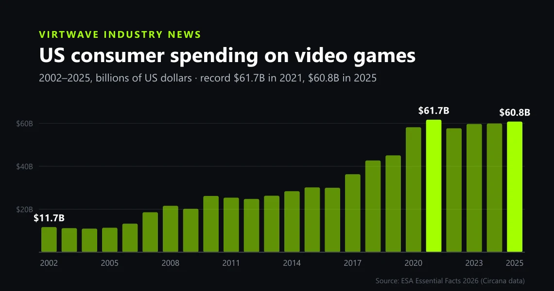 Bar chart of total US consumer spending on video games by year according to the ESA and Circana, from $11.7 billion in 2002 to a record $61.7 billion in 2021 and $60.8 billion in 2025