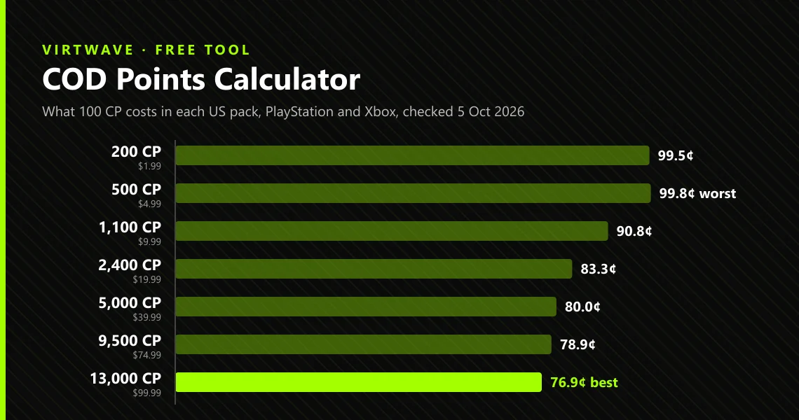 The Virtwave COD Points Calculator: a bar chart of the price per 100 CP across all seven US packs, from 99.8¢ for 500 CP down to 76.9¢ for 13,000 CP