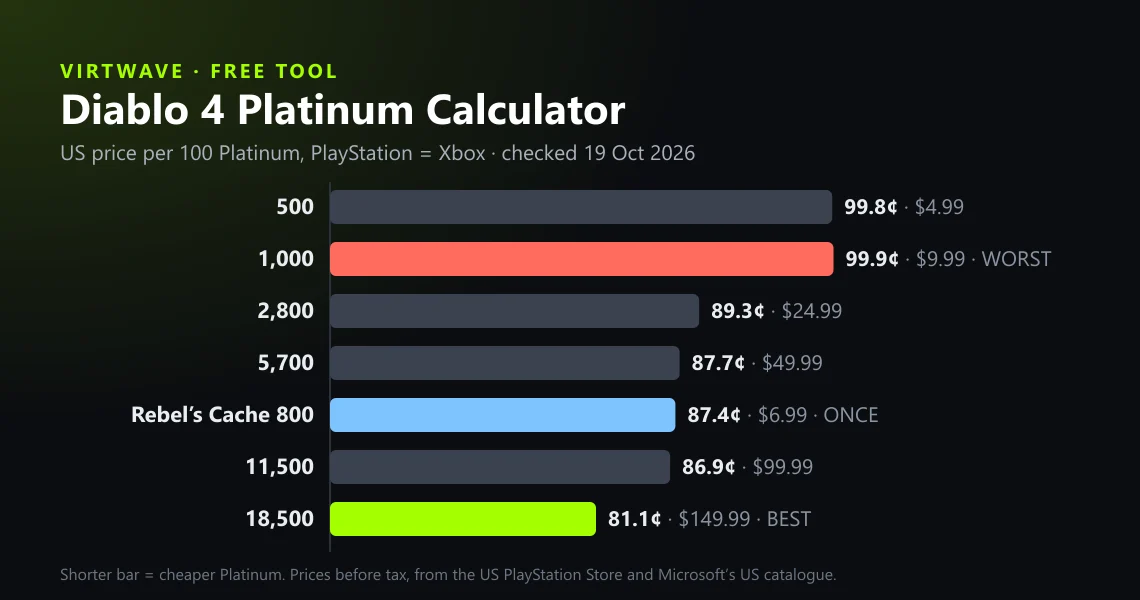 The Virtwave Diablo 4 Platinum Calculator: price per 100 Platinum of the six US packs, from 99.8¢ for 500 and 99.9¢ for 1,000 down to 81.1¢ for 18,500, and 87.4¢ in the one-time Rebel’s Cache