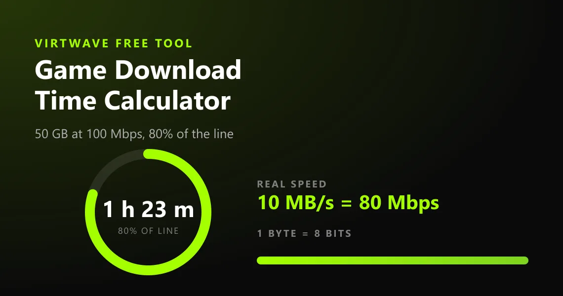 The Virtwave Game Download Time Calculator: a dial showing 1 hour 23 minutes for a 50 GB game at 100 Mbps, above a timeline from start to finish