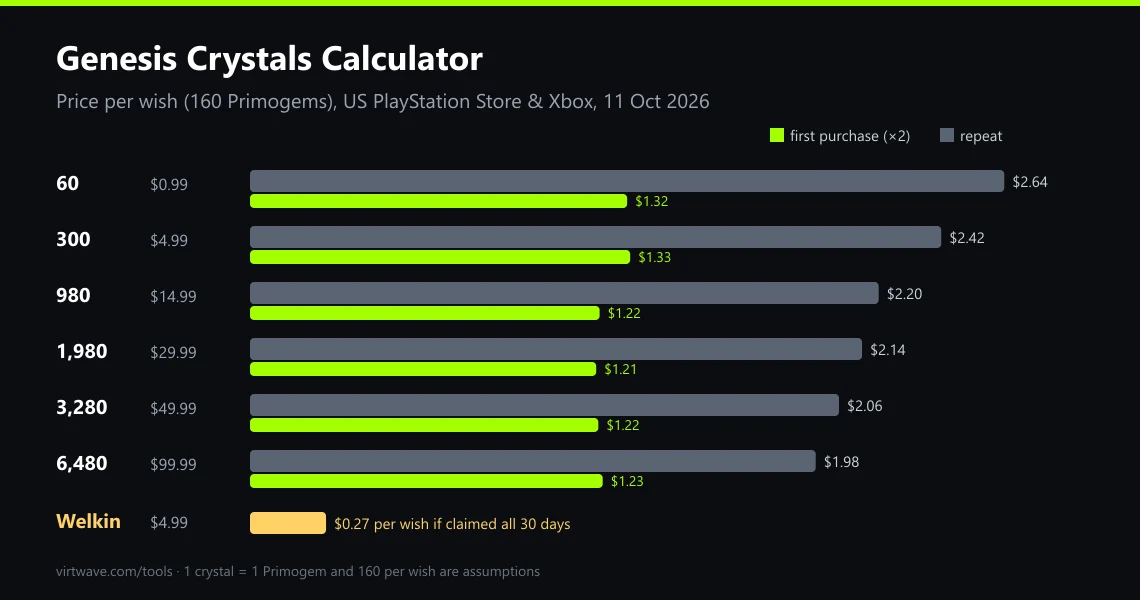 The Virtwave Genesis Crystals Calculator: price per wish of the six US Genesis Crystal packs, $1.21 to $1.33 on a first purchase and $1.98 to $2.64 on a repeat, against $0.27 for the Welkin Moon claimed all 30 days