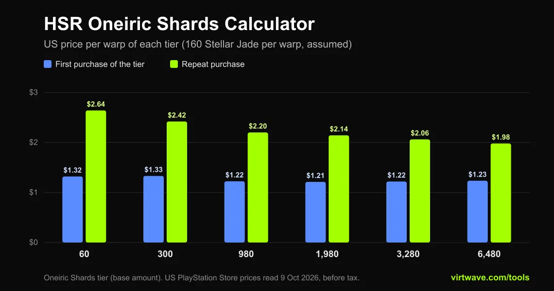 The Virtwave HSR Oneiric Shards Calculator: price per warp of the six US Oneiric Shards tiers, from $1.21 to $1.33 on a first purchase and from $2.64 down to $1.98 on a repeat purchase