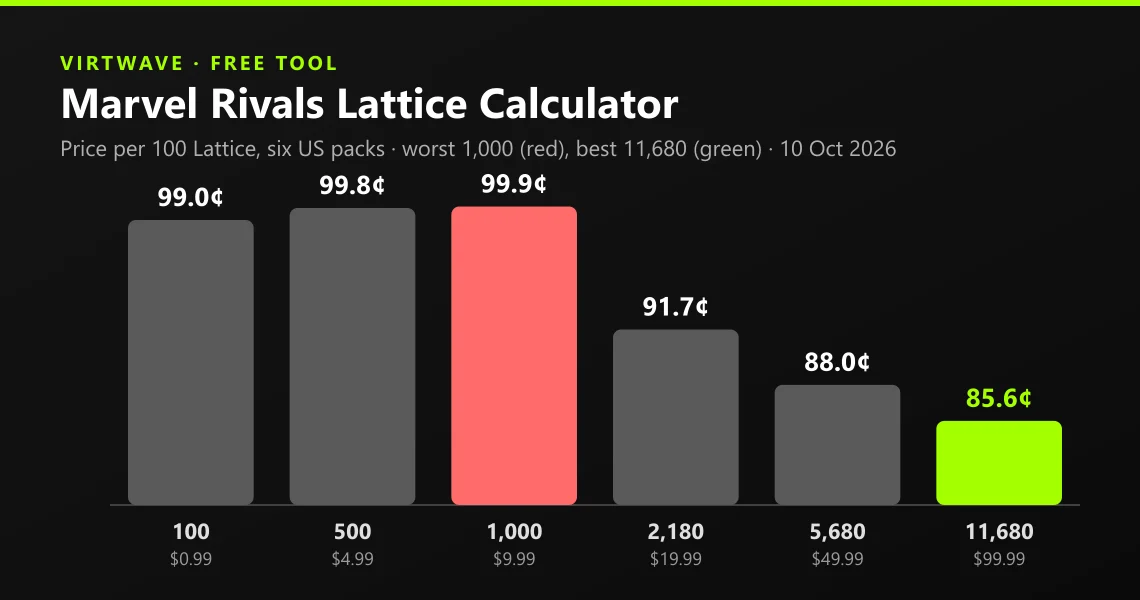 The Virtwave Marvel Rivals Lattice Calculator: the price per 100 Lattice of all six US packs, from 99.9¢ for 1,000 Lattice down to 85.6¢ for 11,680
