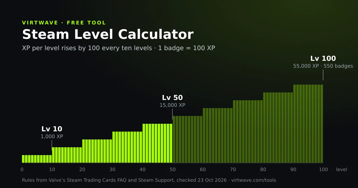 Steam Levelws Steam Level Calculator: XP, Badges and Cost to Level Up | Virtwave