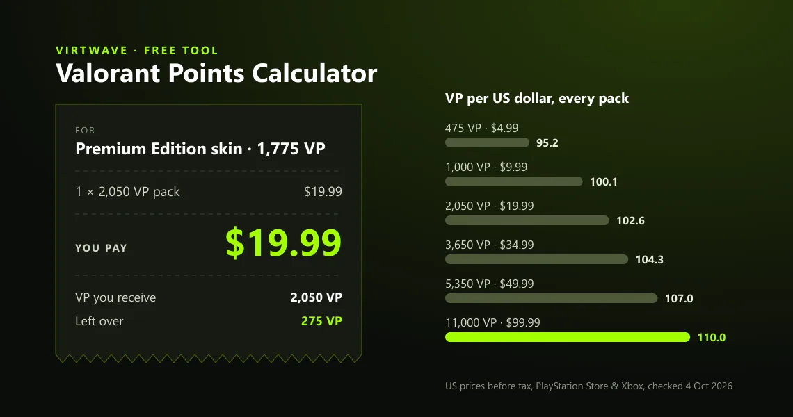 The Virtwave Valorant Points Calculator: a receipt pricing a 1,775 VP Premium skin at $19.99 with 275 VP left over, beside the VP per dollar of all six packs
